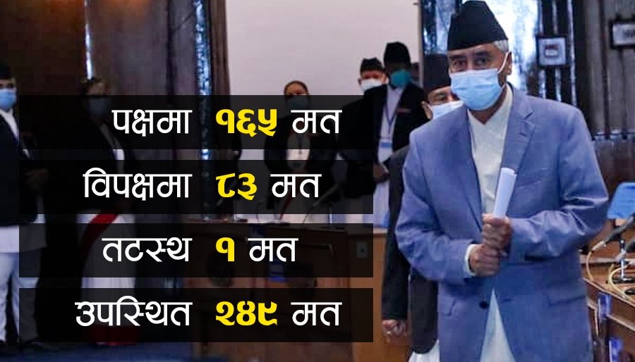 प्रधानमन्त्री देउवाले पाए संसदको विश्वास – पक्षमा १६५, विपक्षमा ८३ मत